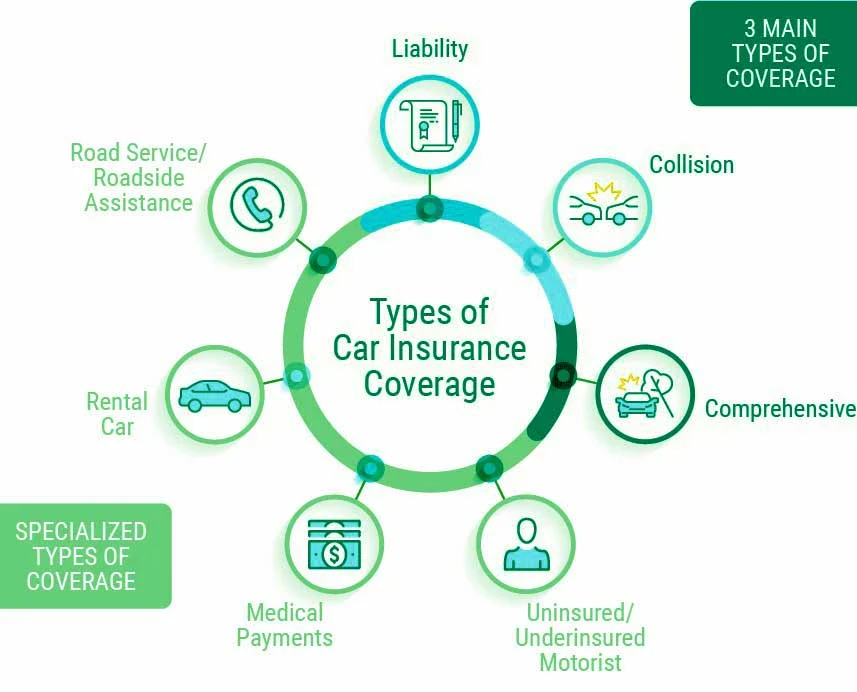 What Are Common Car Insurance Coverages